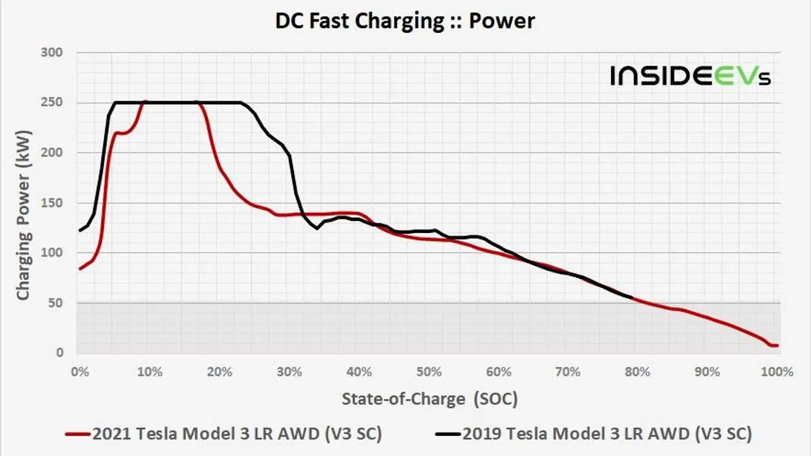 ¿Cuánto tiempo se tarda en cargar un Tesla Model 3?